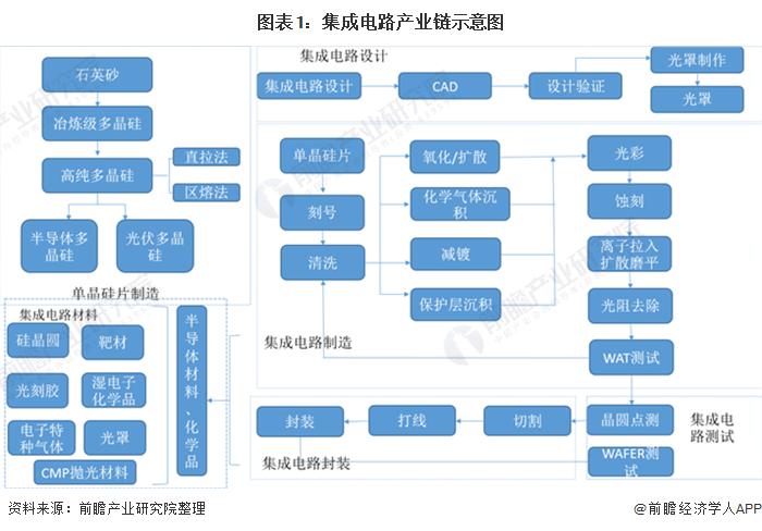 预见20212021年中国集成电路行业全景图谱附发展现状产业结构细分市场